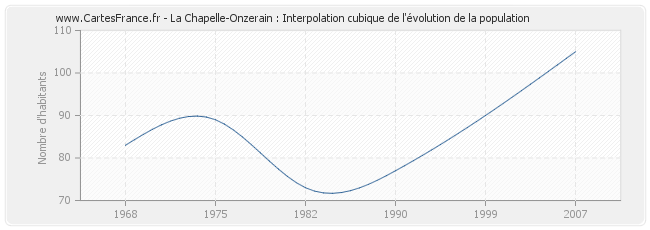 La Chapelle-Onzerain : Interpolation cubique de l'évolution de la population